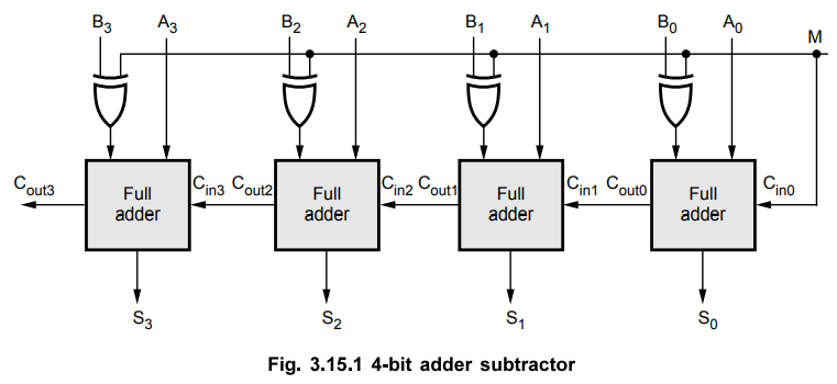 Parallel Adder/Subtractor - Combinational Circuits