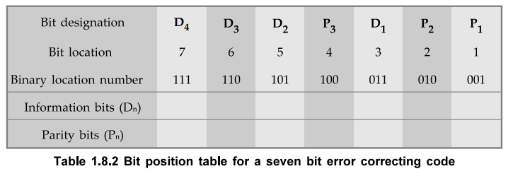Error Detection and Correction Codes - Number Systems