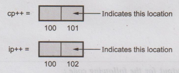 Pointers - Definition, Syntax, Advantages, Initializing, Example C programs