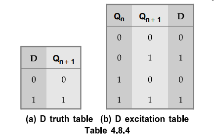 D Flip Flop Truth Table Adder Truth Table Accuracy Electrical