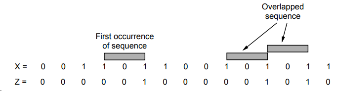Sequence Detector - Analysis and Design of Synchronous Sequential Circuits