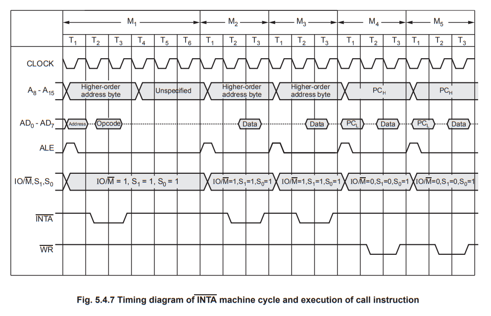 8085 Machine Cycles and their Timings - Opcode Fetch - Memory Read ...