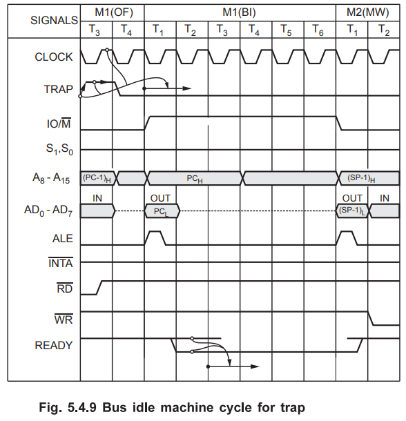 8085 Machine Cycles and their Timings - Opcode Fetch - Memory Read ...