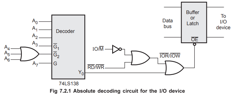 I/O Interfacing Techniques in 8085