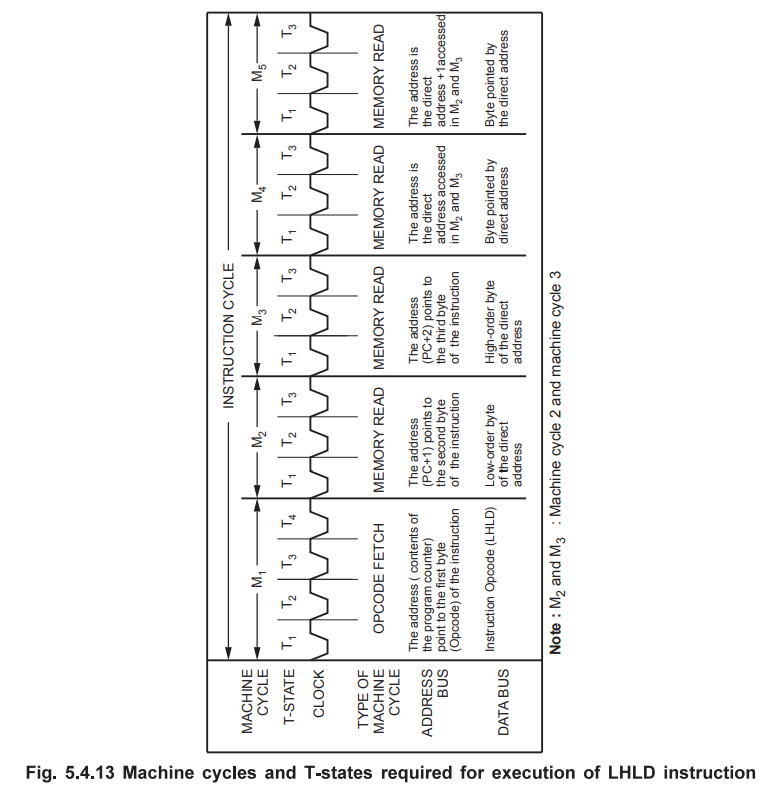 8085 Machine Cycles and their Timings - Opcode Fetch - Memory Read ...