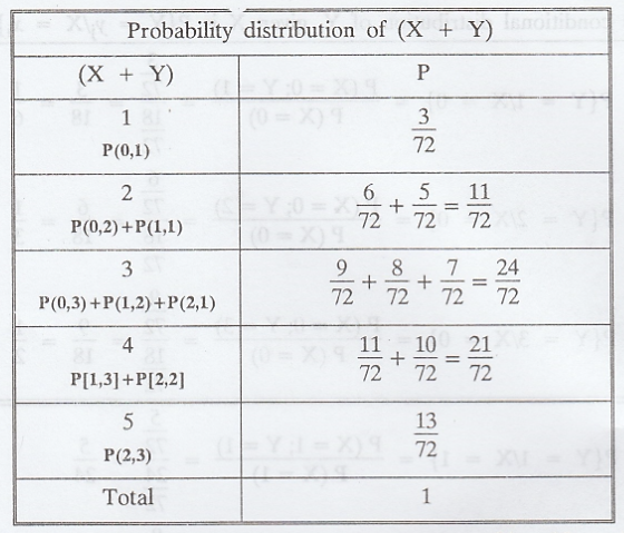 Joint Distribution - Marginal and conditional distributions