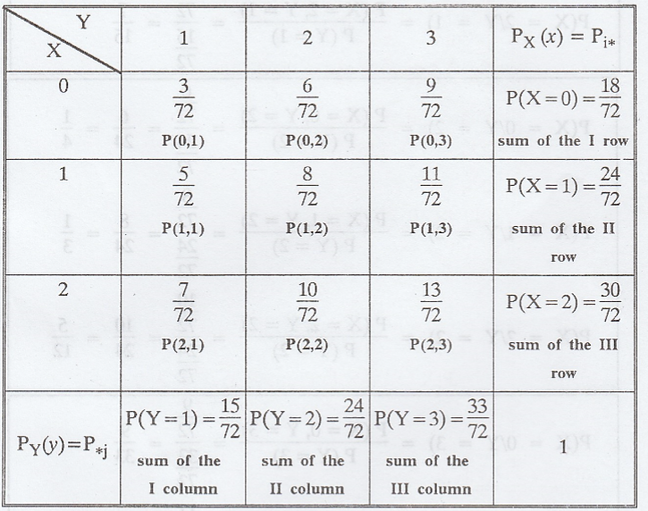 Joint Distribution - Marginal and conditional distributions