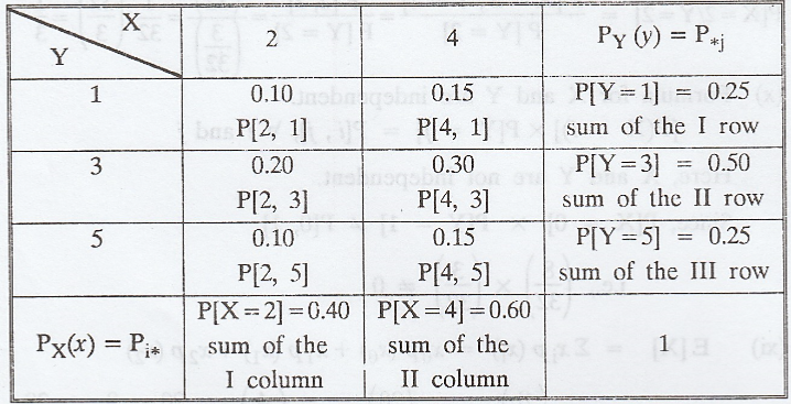 Joint Distribution - Marginal and conditional distributions