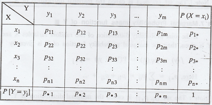 Joint Distribution - Marginal and conditional distributions