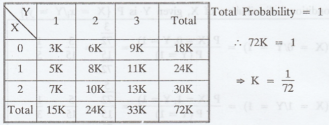 Joint Distribution - Marginal and conditional distributions