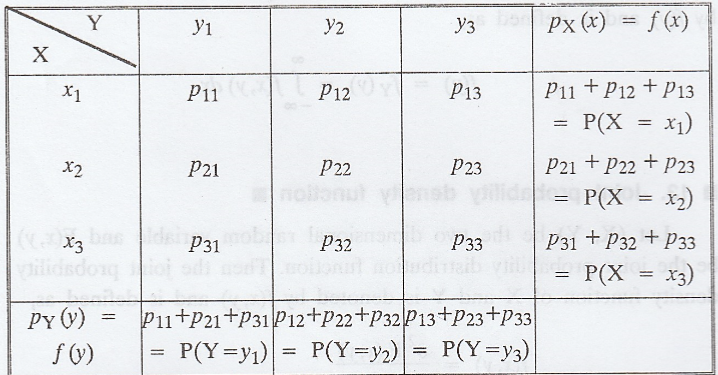 Joint Distribution - Marginal and conditional distributions