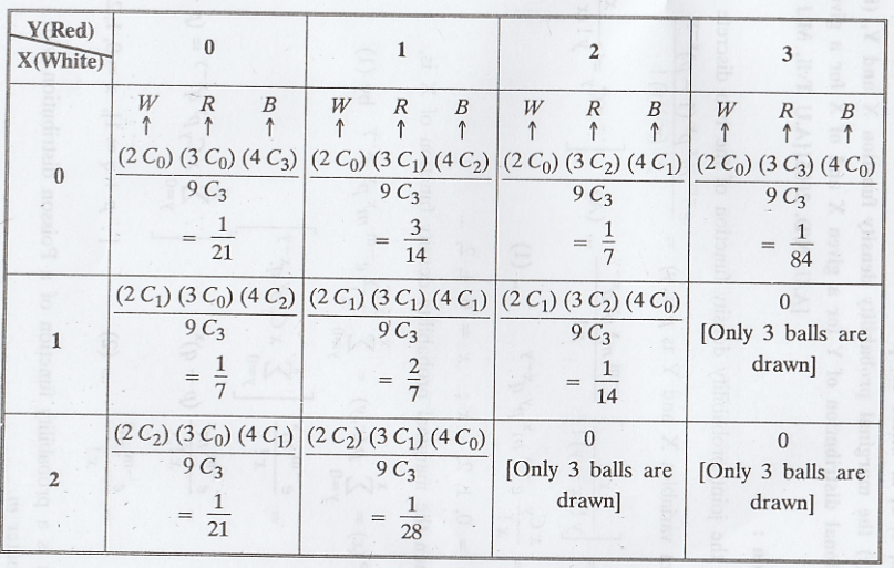Joint Distribution - Marginal and conditional distributions