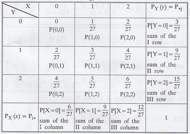 Joint Distribution - Marginal and conditional distributions