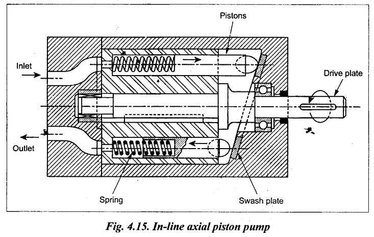 Axial Piston Pump Types