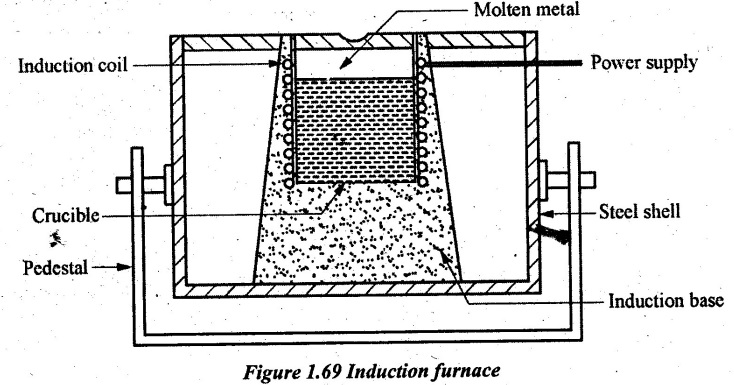 Melting Furnaces Construction Layout Diagram Working Principle 