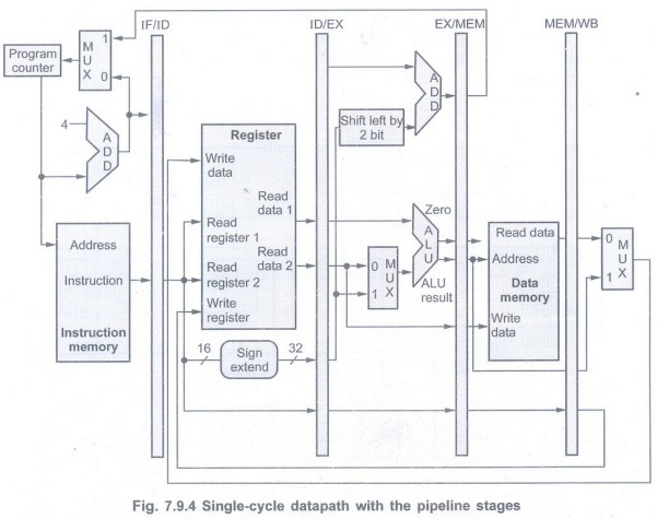 Pipelined Datapath and Control - Processor - Digital Principles and ...