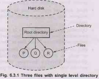 File Directory and Directory Structure - File System - Introduction to ...