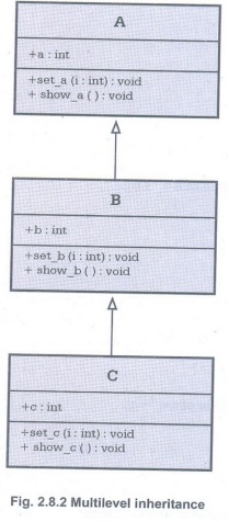 Implementation of Different Type of Inheritance - Syntax with Example ...