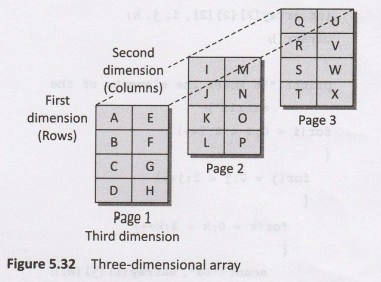 Multidimensional Arrays - with Example C Programs